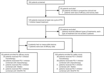 Efficacy and safety of programmed cell death receptor 1 inhibition-based regimens in patients with pediatric malignancies: the real-world study in China